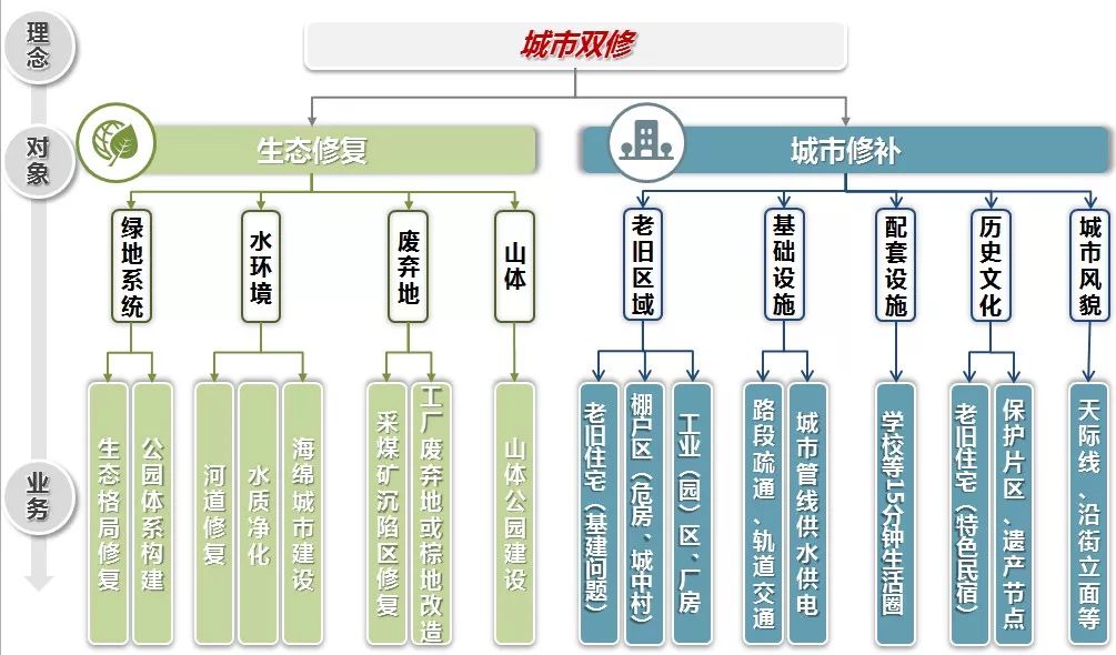 "城市双修" | 从生态修复到产业振兴的未来趋势-15