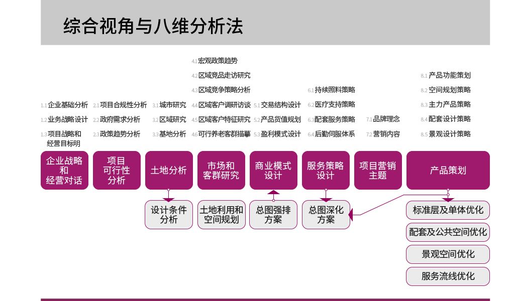 清华老龄产业论坛 | 栖城设计分享康养产业交圈模式探索-37