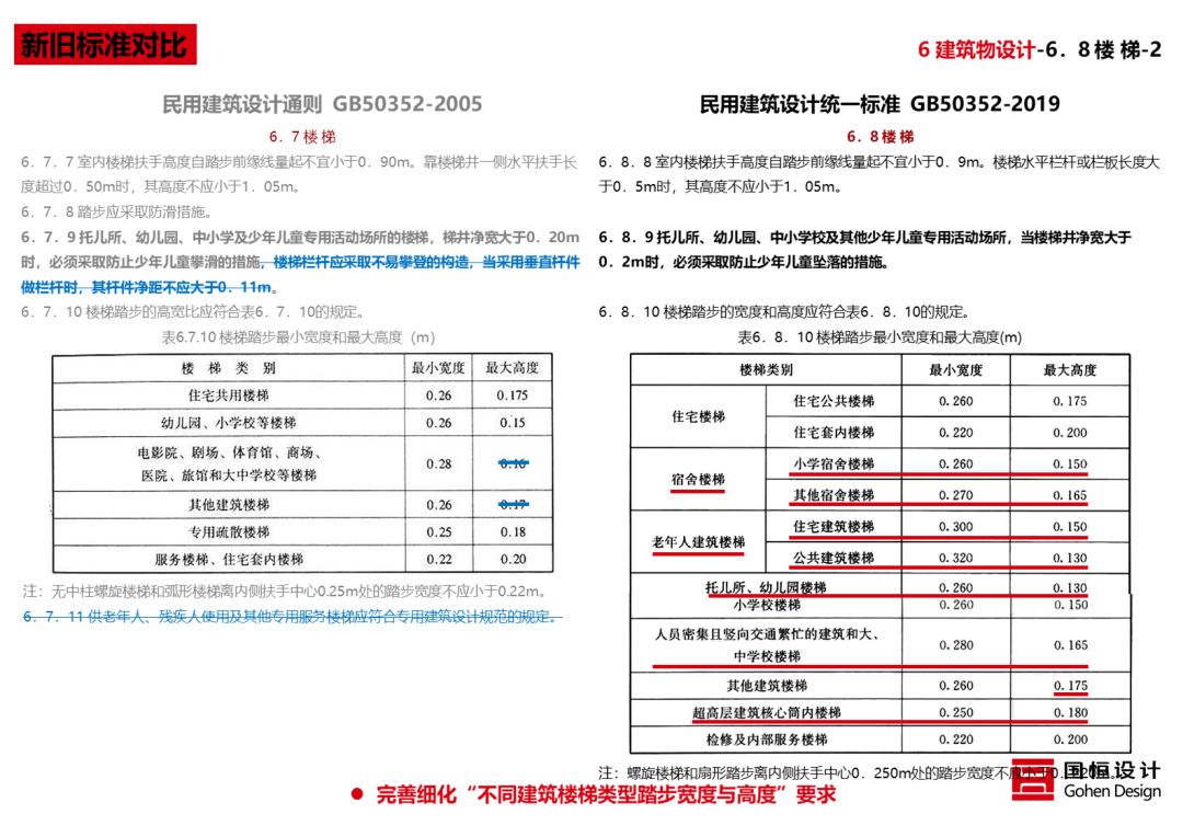 《民用建筑统一设计标准》解读 | 建筑设计新准则-84