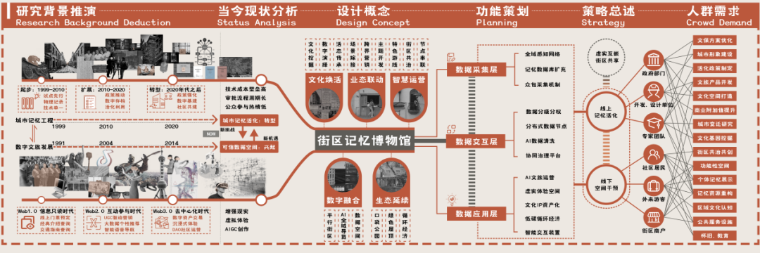 无界共生|景观规划设计优秀毕设系列展播|许浩铭：可信数据空间赋能下城市记忆资源整合与利用研究——以上海市武康路街区为例-13