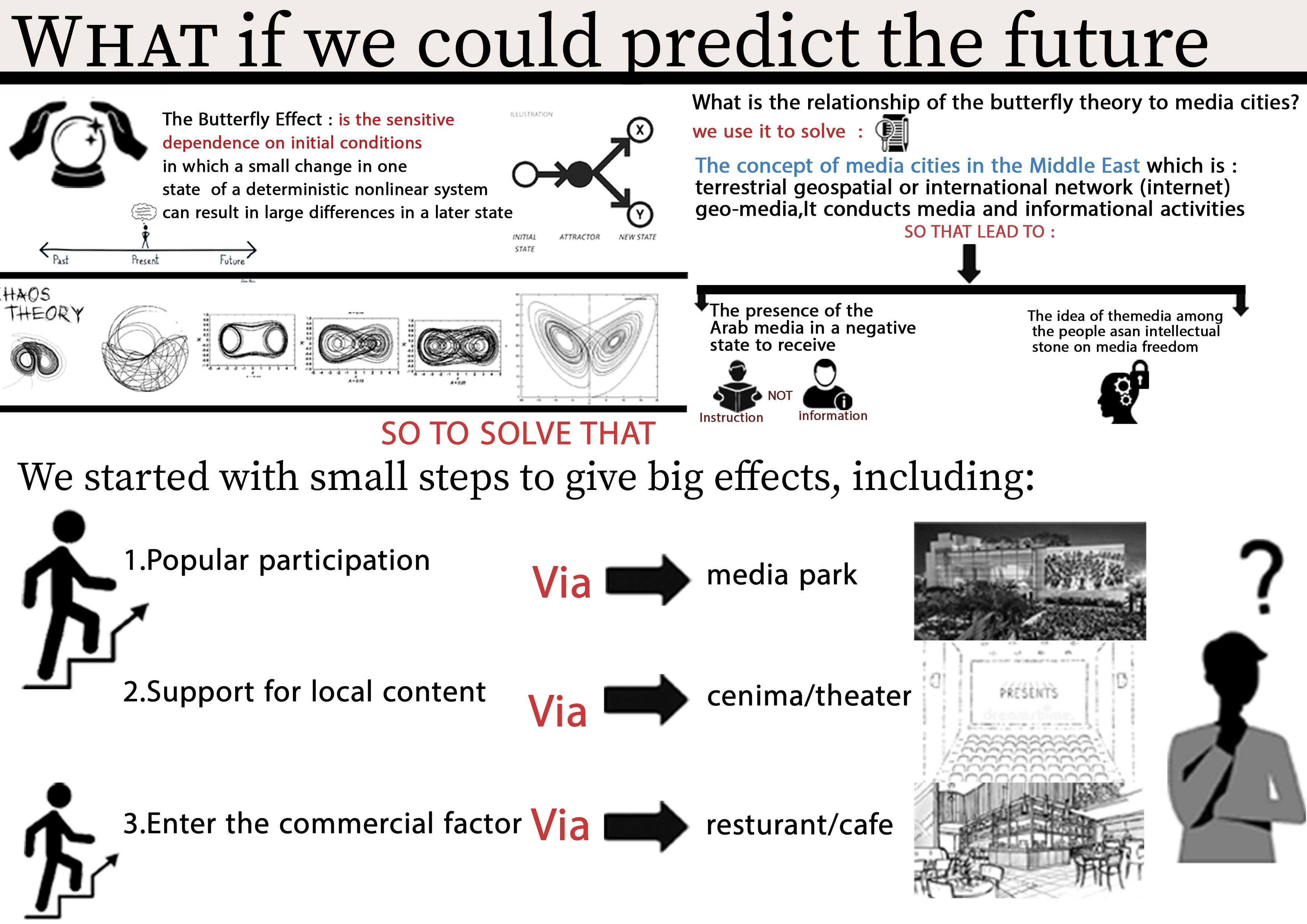 CONECPT ARCHITECTURE The Butterfly Effect Theory-3