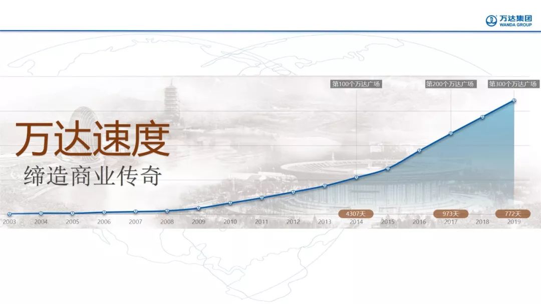 万达商业成功密码 | 轻资产战略与规划论道-8