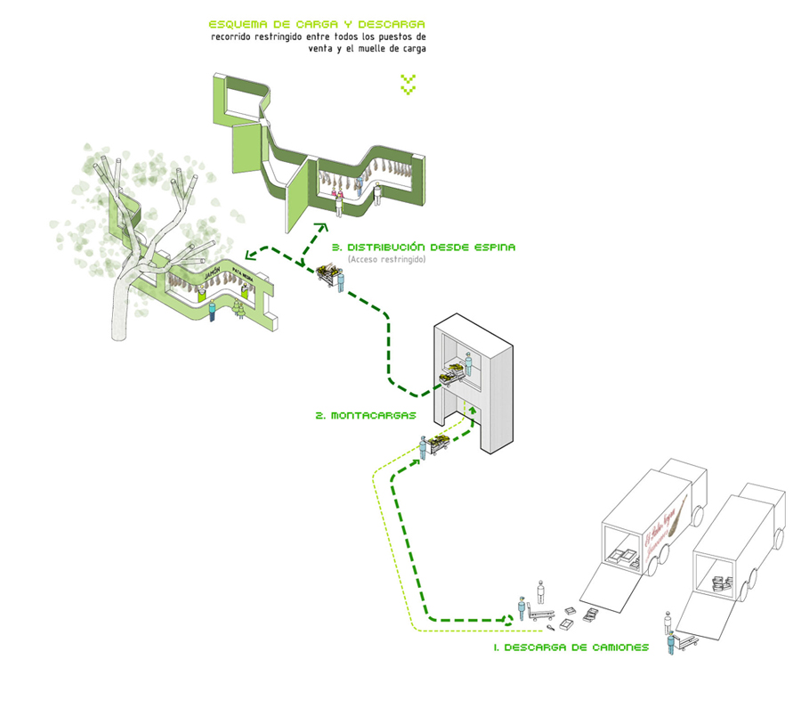 Sanchinarro市场国际建筑竞赛方案丨西班牙马德里丨DOSIS-18