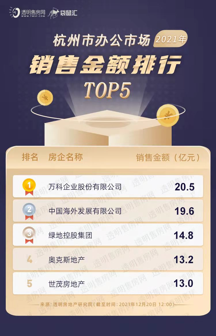 万科勇夺杭州产业办公年度销冠 运河畔万科中心助推区域产业转型-3