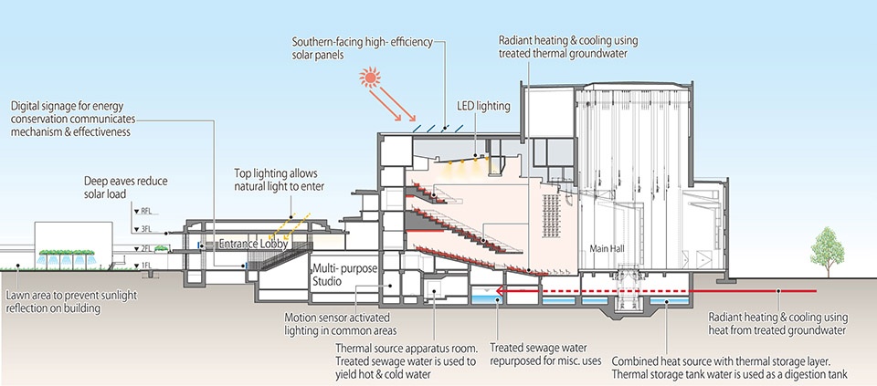 大阪枚方市综合文化艺术中心 | 绿色与艺术的完美交织-24