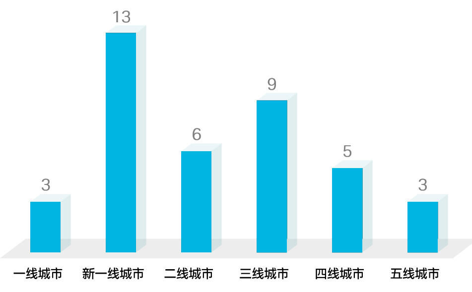 中国主题公园市场分析丨AECOM-9