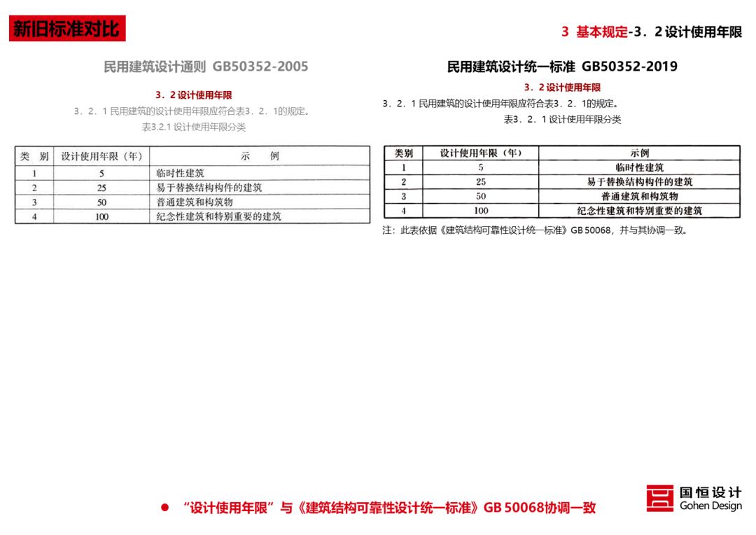 《民用建筑统一设计标准》解读 | 建筑设计新准则-44