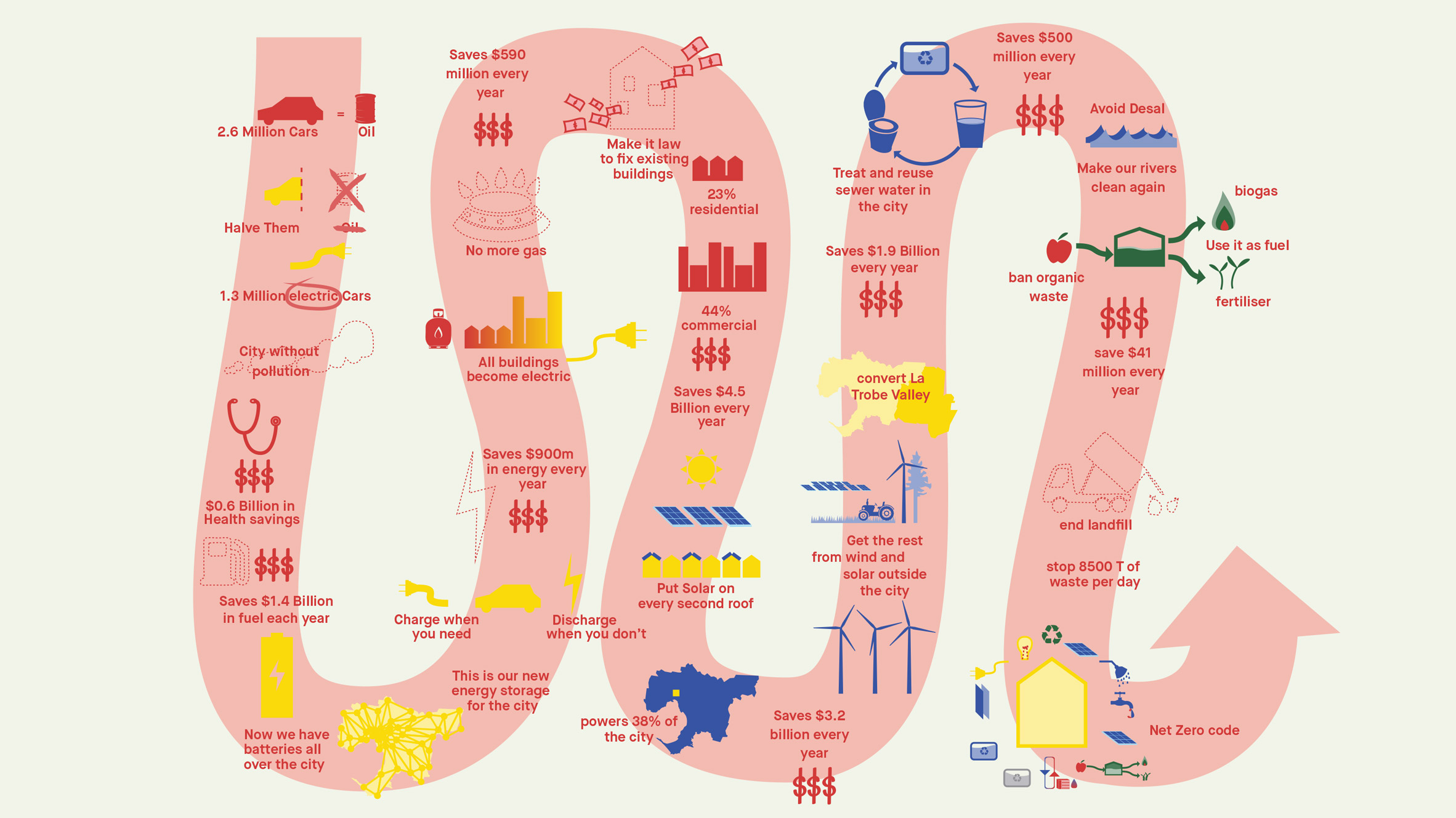墨尔本零碳城市计划 | 1000 亿美元的自给自足之路-0