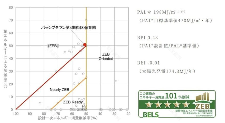 パッシブタウン第4期街区たんぽぽ保育園丨日本富山丨田口知子建築設計事務所等多家(含结构,环境等设计方)-6