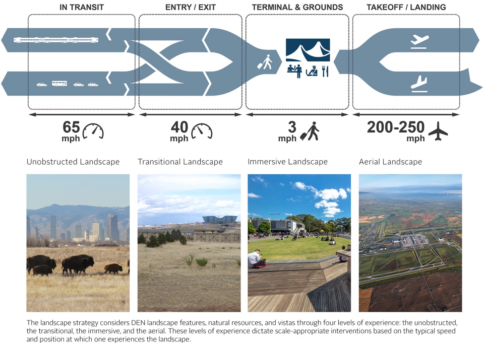 丹佛国际机场策略性开发规划-26