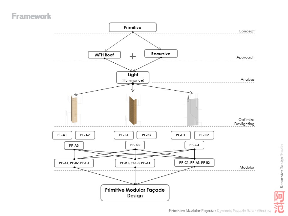 原始模块化立面丨MTH Roof-7