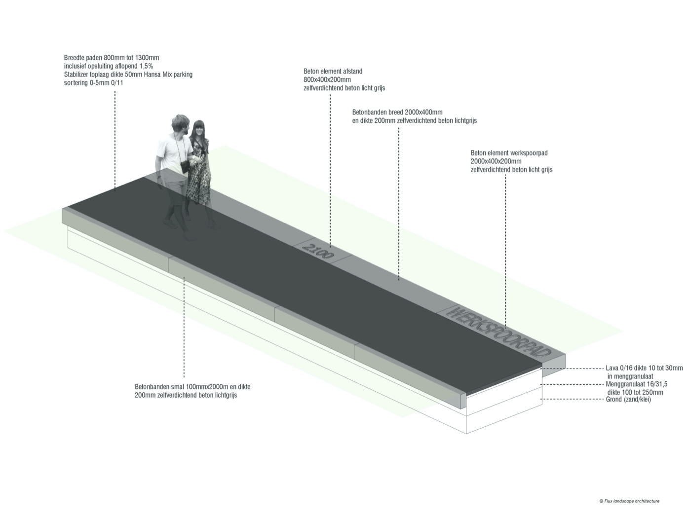 荷兰乌特勒支 Werkspoorpad 步行路径设计丨Flux landscape architecture-13