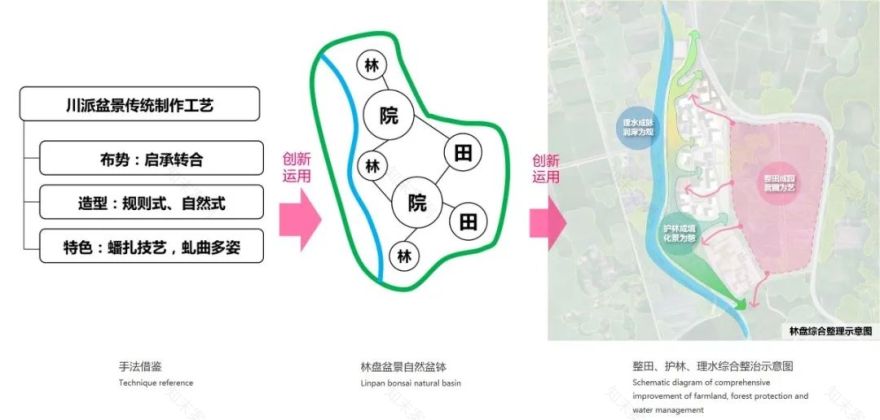 川西林盘 · 公园城市背景下的乡村复兴之路丨中国成都丨成都市城镇规划设计研究院-55