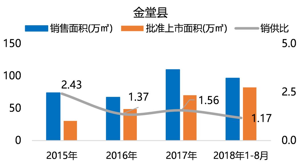 "五限"下的成都住宅市场，未来在何处？-32