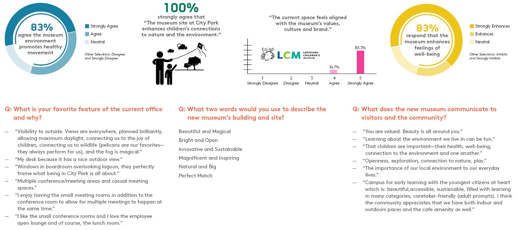 路易斯安那州儿童博物馆丨美国丨Mithun(建筑,室内设计)等多家机构-40