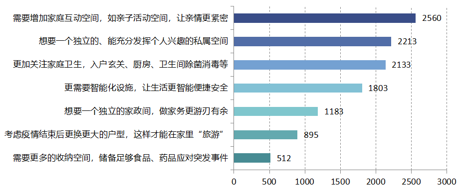 “宅”出未来趋势，5266 个家庭揭秘理想空间设计-62