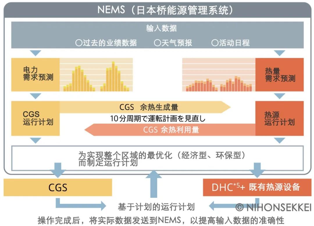 日本桥室町三井大厦丨日本东京丨株式会社日本设计-8