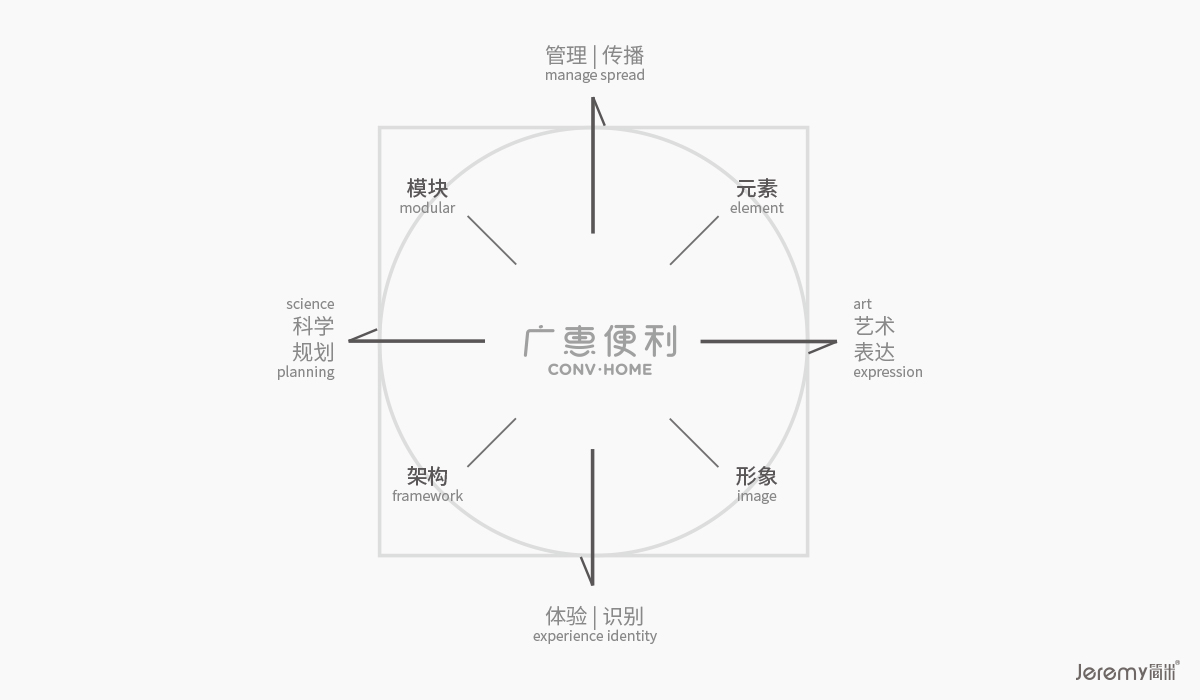 广东广惠便利 VI&SI 系统设计丨中国广州丨简米设计-18