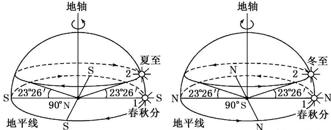 高考重点||地理过程性问题分析-303