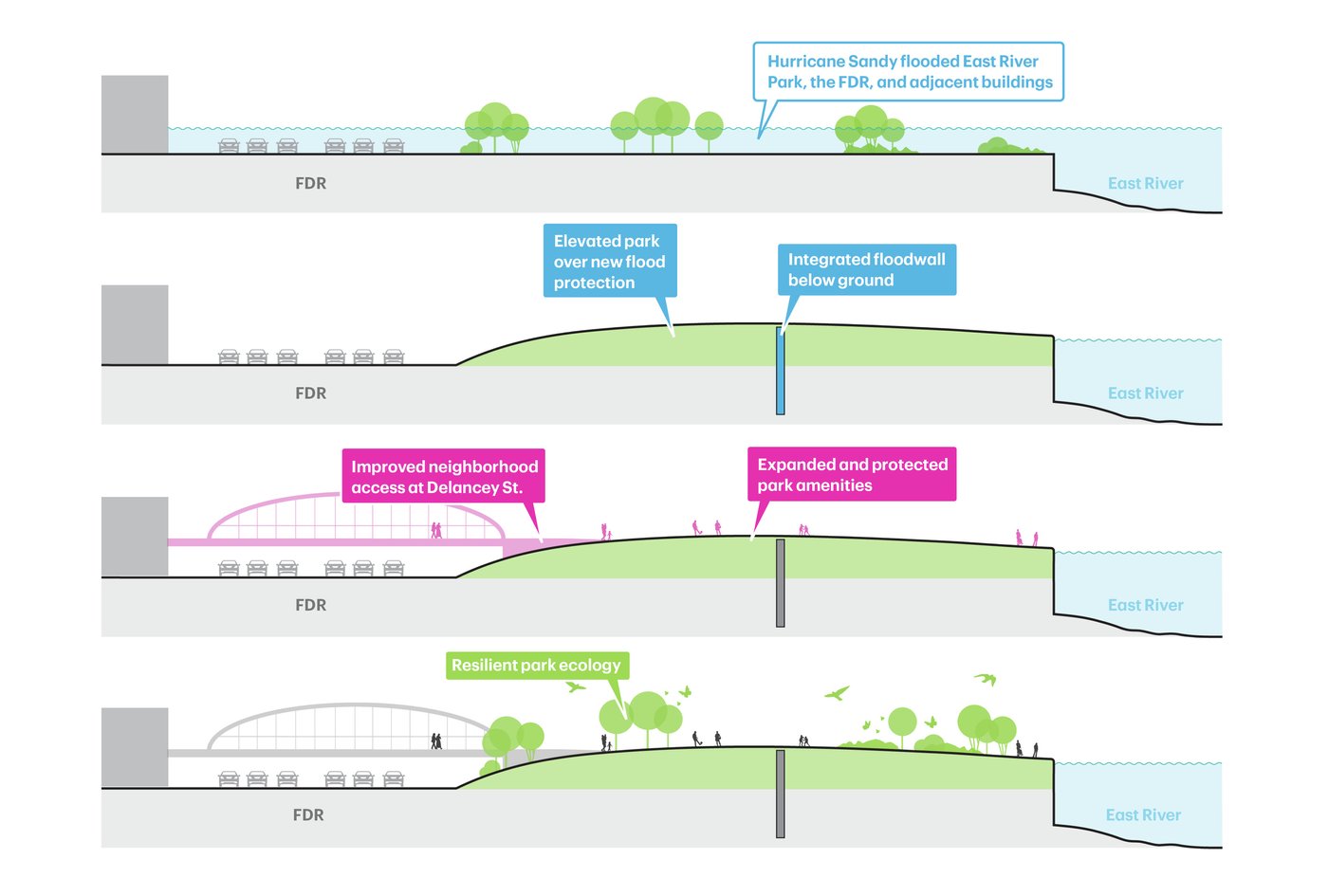 东河公园一期丨United StatesNew York丨MNLA,AKRF + KSE等多家机构-22