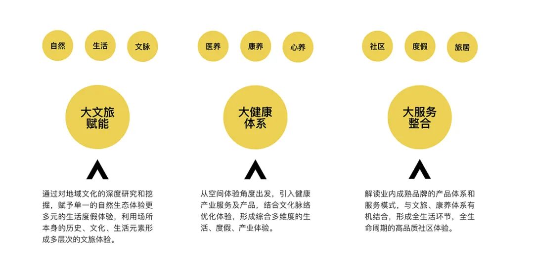 长春奢岭康养项目丨中国长春丨角马设计-7