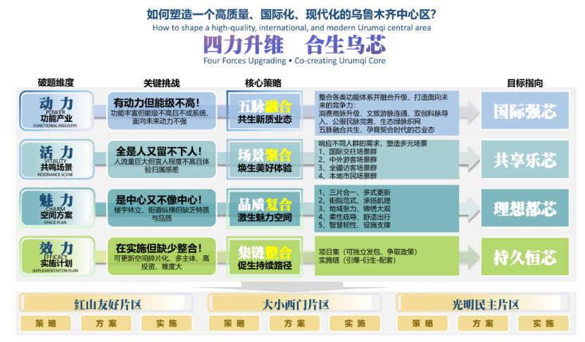 新红山·更友好|乌鲁木齐红山中心区城市设计国际方案征集活动圆满收官-9