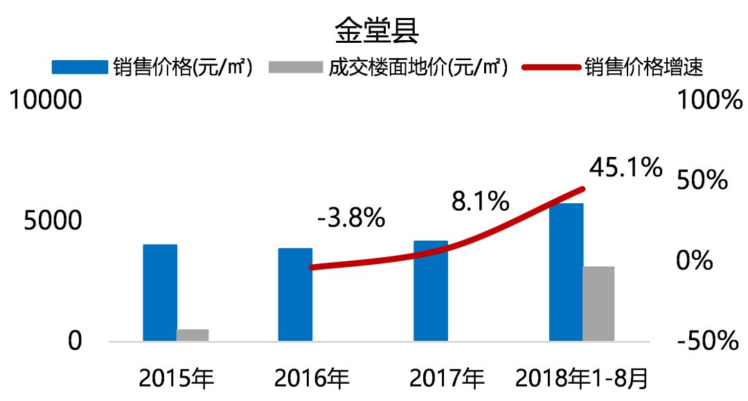 "五限"下的成都住宅市场，未来在何处？-33