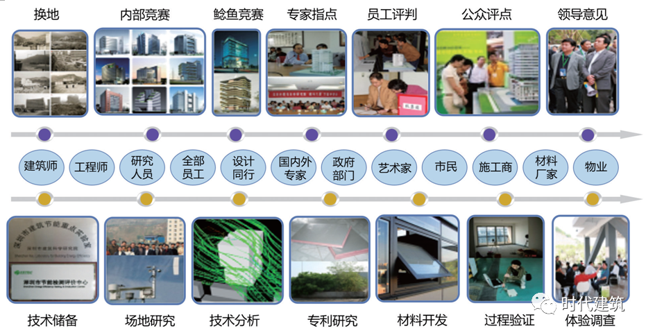 从共享设计到共享建设-32