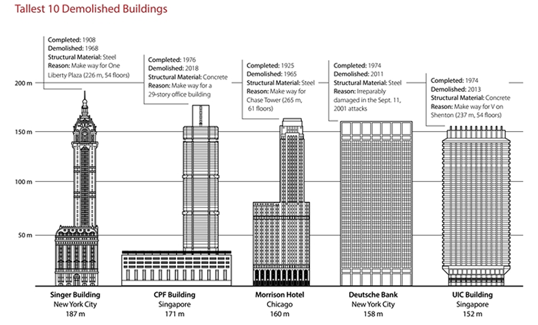 百座摩天大楼的兴衰丨SOM-1