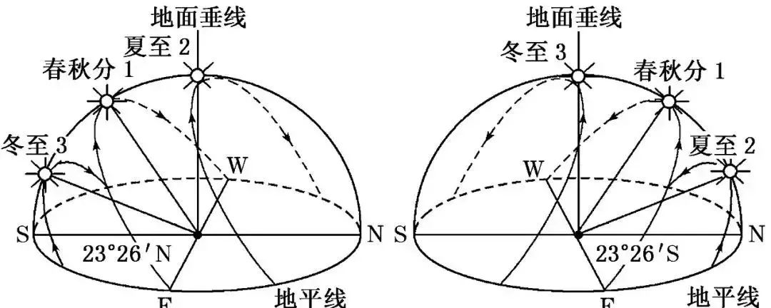 高考重点||地理过程性问题分析-314