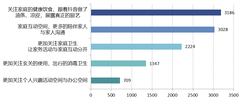 “宅”出未来趋势，5266 个家庭揭秘理想空间设计-92