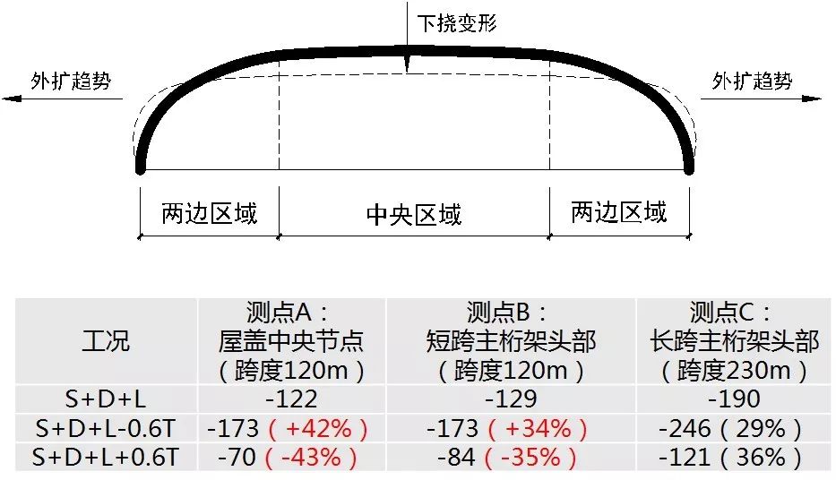 绍兴金沙•东方山水休闲中心 | 巨型钢桁架组合弦支网壳结构之美-66