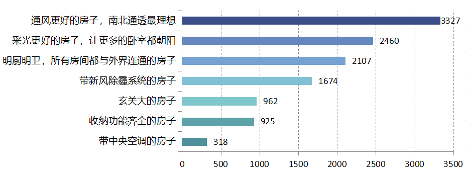 “宅”出未来趋势，5266 个家庭揭秘理想空间设计-29