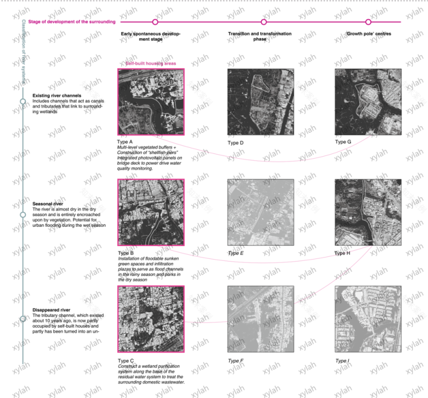 港大学姐课设重塑“灰色地带”!都市与水域如何形成“谈判界面”?聚焦水系状态+区域发展状态分类!城市滨水过渡区域引领自建区发展之路-80