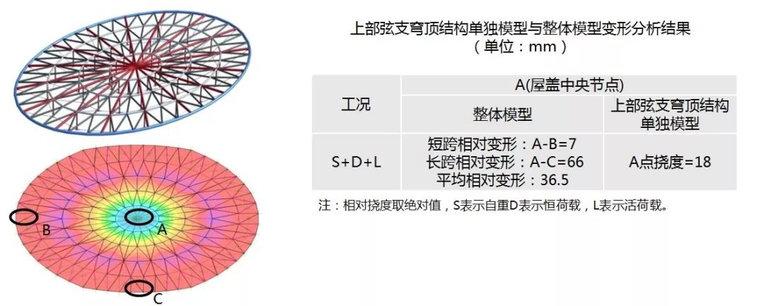 绍兴金沙•东方山水休闲中心 | 巨型钢桁架组合弦支网壳结构之美-86