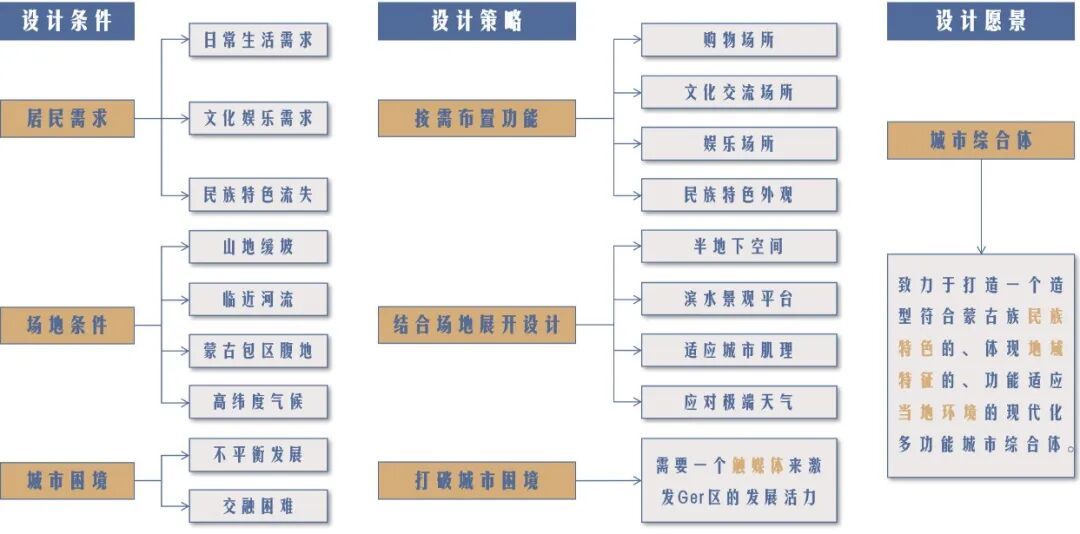 好抽象的展板形式!帅气学弟的优秀项目用“触媒理论+参数化建模”将传统蒙古包形态抽象转化!实现多功能现代化的城市综合体!-154