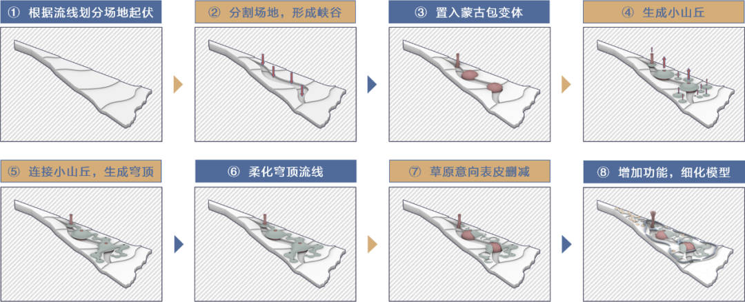 好抽象的展板形式！帅气学弟的优秀项目用“触媒理论＋参数化建模”将传统蒙古包形态抽象转化！实现多功能现代化的城市综合体！-201