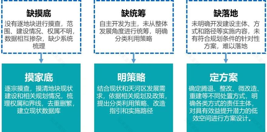 天河区城中村精细化治理实践丨中国广州丨广州市城市规划勘测设计研究院天河分院-44