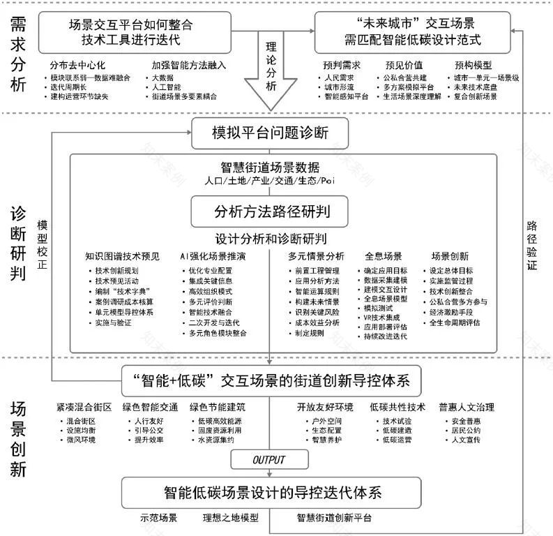 【学术论文】未来城市智能低碳场景设计的导控体系构建——基于“理想之地”项目实践-22