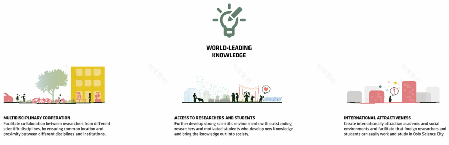 挪威奥斯陆科学城丨BIG-32