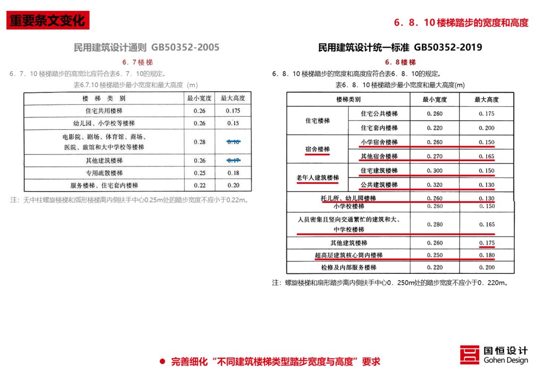 《民用建筑统一设计标准》解读 | 建筑设计新准则-19