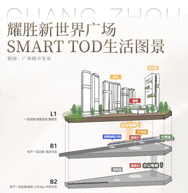 与地铁共生,与城市共融|瀚华塑造TOD综合体新标杆-13