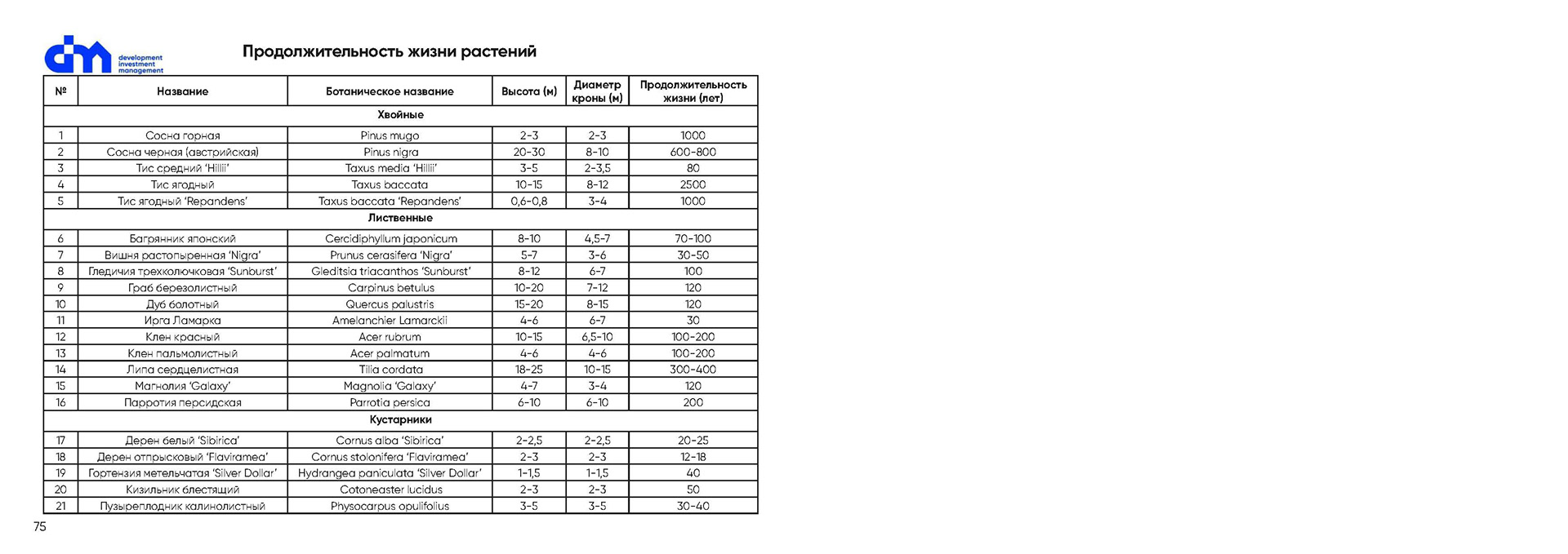 Greening standard for DIM Development-32
