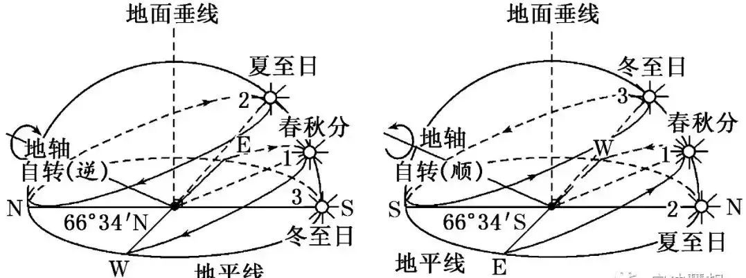 高考重点||地理过程性问题分析-308