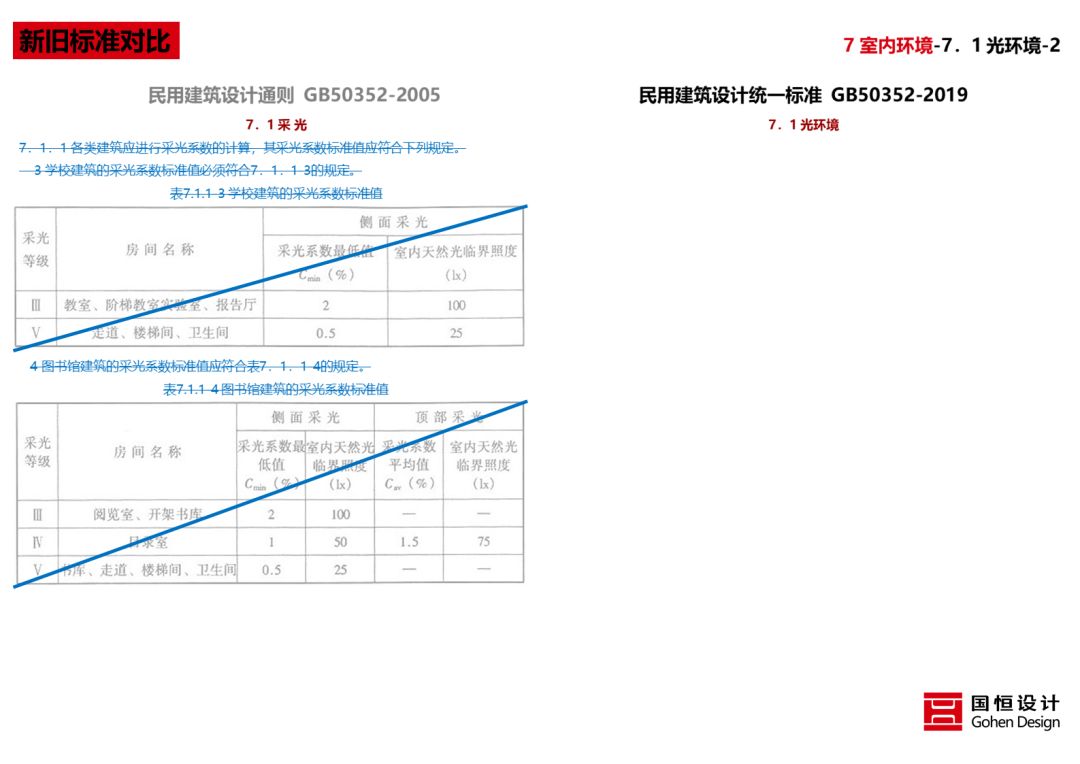 《民用建筑统一设计标准》解读 | 建筑设计新准则-105