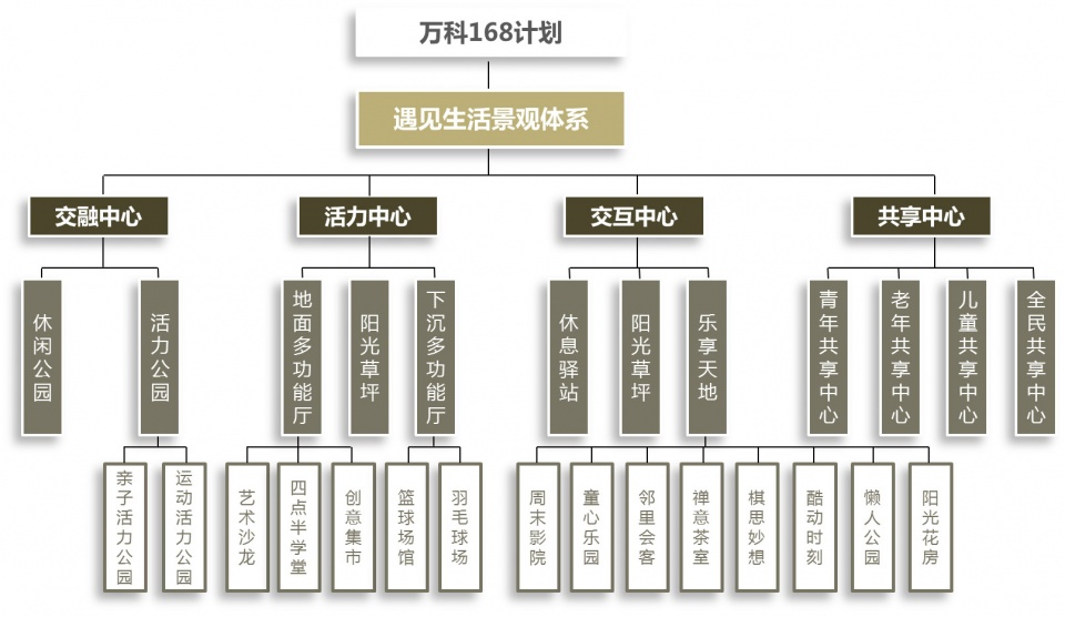 重庆万科"168 计划"重塑未来社区景观-41