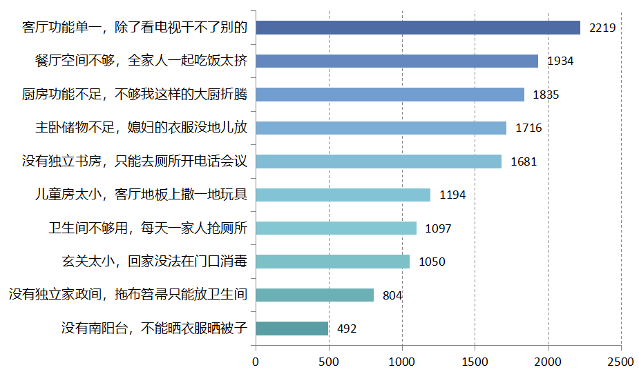 “宅”出未来趋势，5266 个家庭揭秘理想空间设计-36