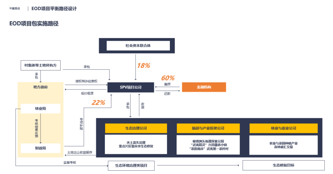 EOD模式的实践与探索丨AECOM-24