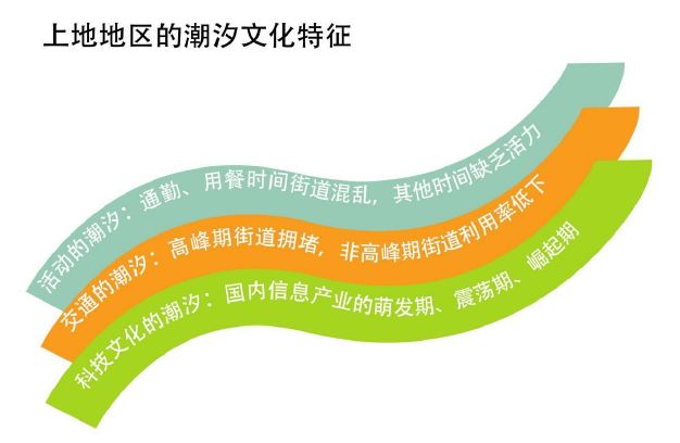 "潮汐"街景设计 | 北京上地信息产业街区景观重构-65