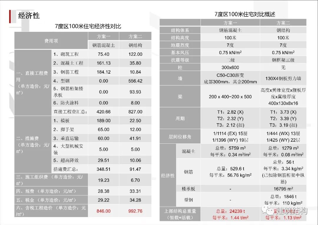 建筑工业化技术交流会 | 深圳华森总工张良平分享思考-66